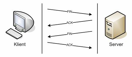 Obr. 3 Ukončení spojení - metoda 4-way Handshake" Strana, která požadavek na ukončení procesu přijímá, informuje vyšší vrstvu o přijetí požadavku na ukončení a pokračuje ve vysílání zbytku