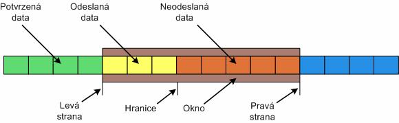 potvrzování každého segmentu je neefektivní, byl zvolen model řízení toku dat založený na tzv. okně.