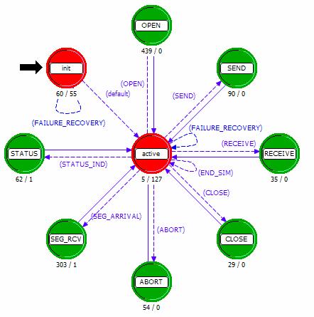 nejdůležitější, které jsou zapotřebí při komunikaci budou vysvětleny v další kapitole při popisu vytváření spojení. 3.2.3 tcp_conn_v3 Obr.