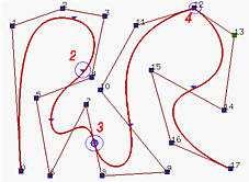 Násobnost uzlu parametrů B-splne Nechť t je r násobný uzel vektoru parametrů {t, t,, t m+k+ } B- splne křvky stupně k. Pak v bodě X(t ) je křvka C k-r spojtá.