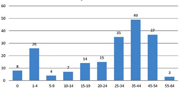 EPIDEMIE Graf 2 Počet případů onemocnění spalničkami s komplikacemi [7] Celkem 181 postižených mělo nekomplikovaný průběh onemocnění, u zbývajících 17 byly hlášeny komplikace (graf 2).