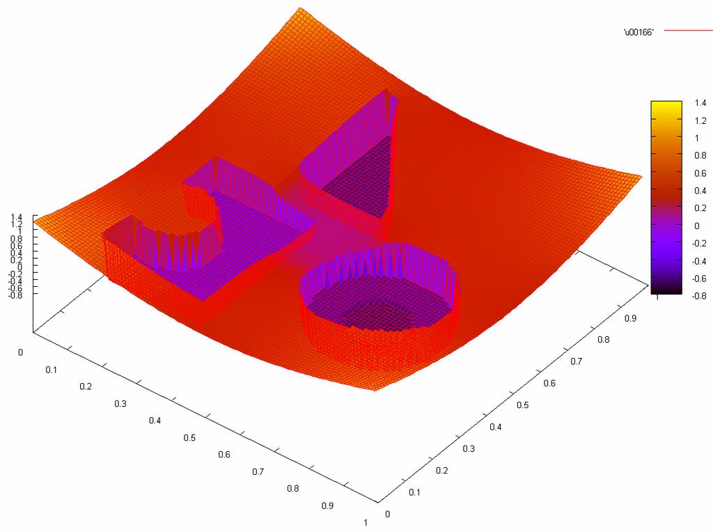 Level set model tvar