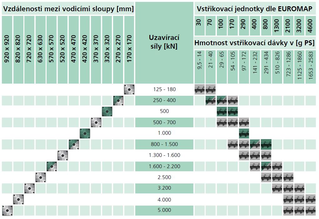 UTB ve Zlíně, Fakulta technologická 38 7 VSTŘIKOVACÍ STROJ Vzhledem požadavkům se pro vstřikování použije stroj od osvědčené německé firmy Arburg.