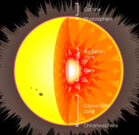 Hlavní část života většiny hvězd - fáze hlavní posloupnosti Smršt ování hvězdy se zastaví, veškeré energetické ztráty hvězdy jsou plně hrazeny termojadernými