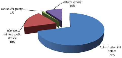 2. Hodnocení a analýza dalších údajů o hospodaření FLÚ 2. HODNOCENÍ A ANALÝZA DALŠÍCH ÚDAJŮ O HOSPODAŘENÍ FLÚ Základní přehled o hospodaření FLÚ (tj.