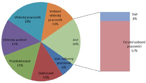 2. Hodnocení a analýza dalších údajů o hospodaření FLÚ Rozbor čerpání mzdových prostředků Základní přehledy čerpání mzdových prostředků jsou uvedeny v příloze č.