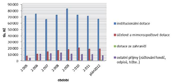 VII. Předpokládaný vývoj činnosti pracoviště