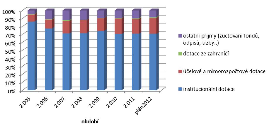 období 2005 2012 Vývoj procentuálního podílu