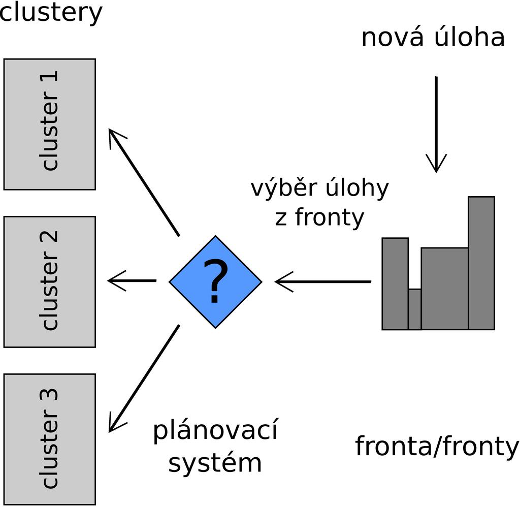 P edchozí p ístup k plánování úlohy jsou uloºeny ve frontách rozhodnutí o spu²t ní úlohy aº v poslední