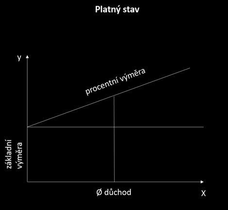 Přehled a základní charakteristika modelů: Legenda: Osa x výše důchodu; osa y částka valorizace důchodu Všechny modely (s výjimkou Modelu 3, který předpokládá posílení valorizace nízkých důchodů z