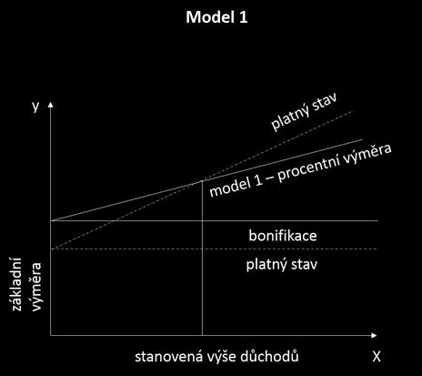 Model 2: Všechny důchody až do jejich vládou nebo parlamentem stanovené, nikoli však nutně průměrné výše, by byly valorizovány stejnou částkou, která by byla vyšší než povinné navýšení základní