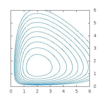 Obrázek 7: Řešení zůstávají konstantní podél vrstevnic funkce V x, y = r ln y ky + h ln x px; musí to být tedy uzavřené křivky řešení jsou periodická.