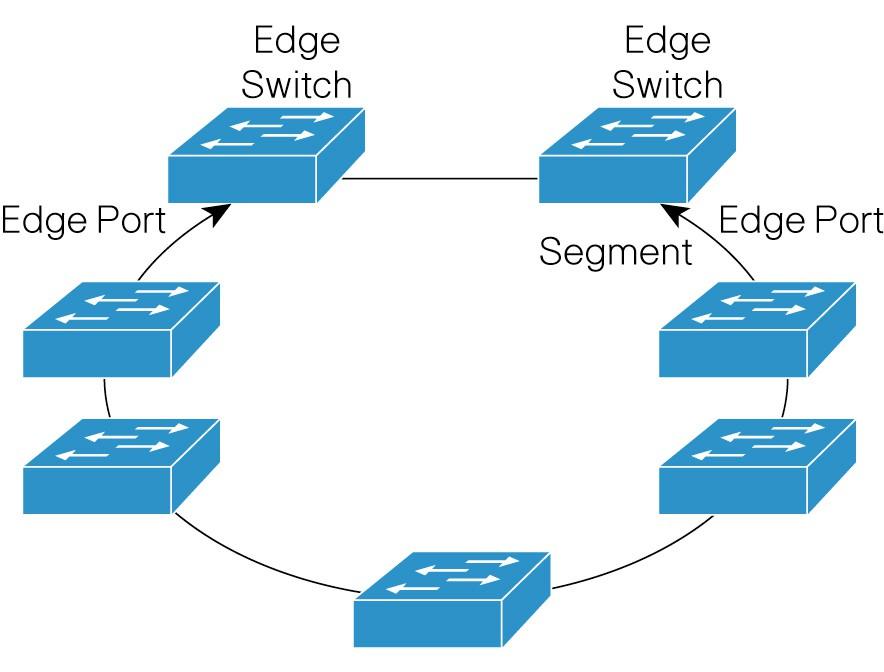 uzlu. Poznamenejme, že na lince mezi edge switchi může být provo zován spanning tree.