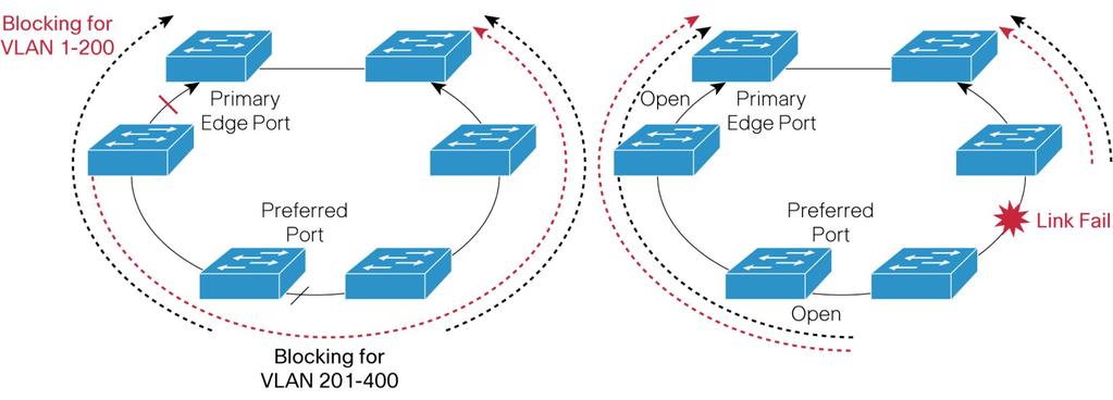 První množina VLAN smí být blokována na primárním edge portu a druhá smí být blokována na dohodnutém zástupném místě.
