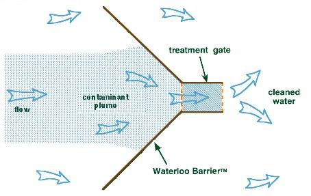 Reakční brány (Funnel and Gate) Kombinace nepropustných stěn a propustné reakční bariéry Usnadňuje