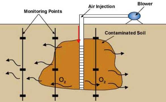 Bioventing Doplňování kyslíku (příjemce elektronů) v nenasycené zóně vtlačováním nebo odsáváním vzduchu.