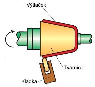 Kovotlačení plech je upnut mezi tvárnici a příložku, během rotačního pohybu je tvarován pomocí kladky, případně ručně vedenými tlačnými nástroji.