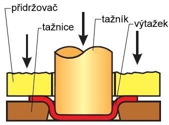 Marform - tažení pomocí elastomeru, během kterého se využívá nepevného nástroje.