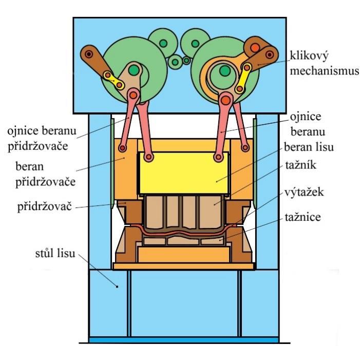 2.5 Stroje [21], [22], [24], [27] Tvářecími stroji využívanými při tažení jsou lisy, jejich pohon je realizován mechanicky nebo hydraulicky.