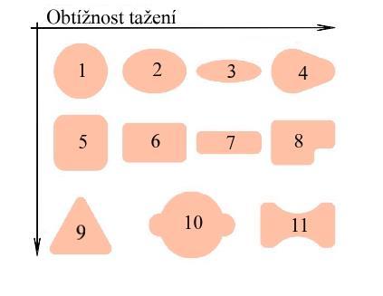 2.6 Maziva pro tažení [4], [5], [6], [13], [23] Mazání zmenšuje tření mezi materiálem a nástrojem a slouží jako ochrana proti zadírání plechu.