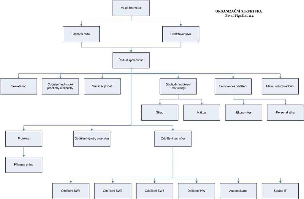 8 ORGANIZAČNÍ SCHÉMA SPOLEČNOSTI