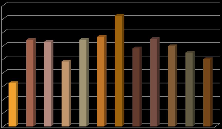 Měsíc Počet uživatelů, kteří v daném měsíci OS využívali Obsazené dny Využití v % Leden 7 20 32,25 Únor 11 36 64,28 Březen 6 39 62,90 Duben 8 29 48,33 Květen 10 40