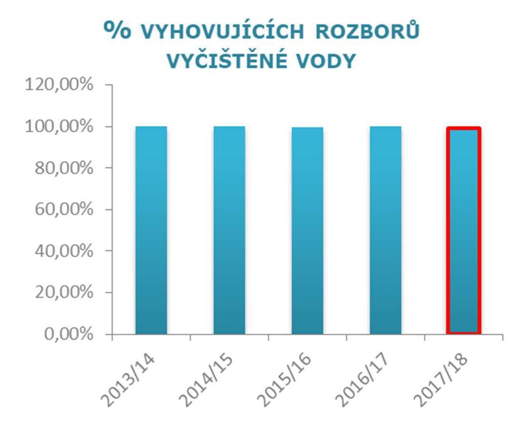 ODPADNÍ VODA ÚVODNÍ SLOVO ZÁKLADNÍ ÚDAJE O SPOLEČNOSTI ZPRÁVA O ČINNOSTI INVESTICE PERSONÁLNÍ OBLAST ZPRÁVA AUDITORA PŘÍLOHY V hospodářském roce 2017/18 byla povolená míra znečištění odpadních vod v