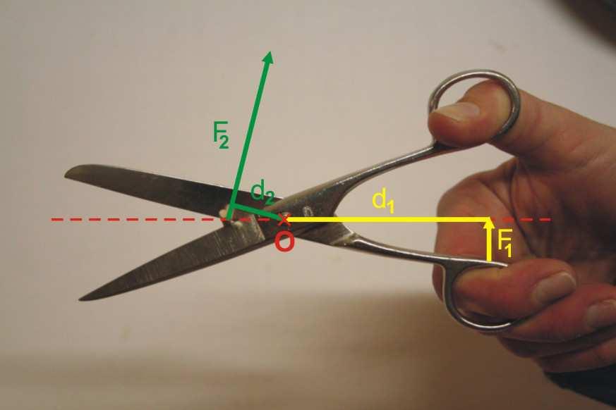 F,. Nůžky v tomto okamžiku zesilují sílu ruky jen málo d 50 a