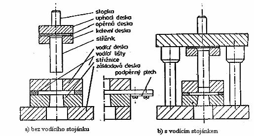 Obr.2.12 Schéma střižného nástroje [3] Dolní část nástroje skládající se ze základové desky, vodícího plechu, střižnice, vodící lišty a vodící desky (u nástroje s vedením) se nazývá střižná skříň.