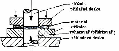 2.3.3 Princip nástroje pro přesné stříhání Nástroj pro přesné stříhání má čtyři funkční díly, jejichž funkce musí být dokonale sladěna.