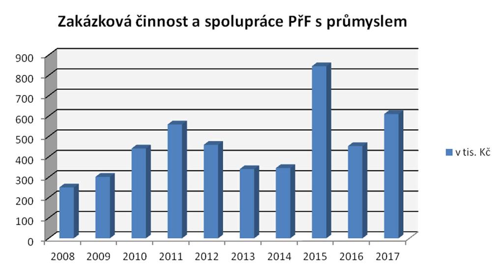 11.13 Výše příjmů, které fakulta získala za uskutečňování placených kurzů prohlubujících kvalifikaci zaměstnanců subjektů aplikační sféry (podnikové vzdělávání) v roce 2016 V roce 2017 žádné kurzy