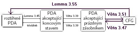 Konečný automat regulární gramatika Pro každý konečný automat M = (Q, Σ, δ, q 0, F) existuje regulární gramatika G = (N, Σ, P, S) taková, že (M) = (G).