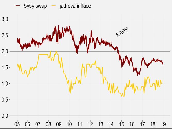 Zdroj: ECB Pozn.: Výhledy inflace SPF (Survey of Professional Forecasters), průzkumy na čtvrtletní bázi. Bod EAPP zobrazuje datum oznámení rozšířeného nákupu aktiv ECB. (8)).