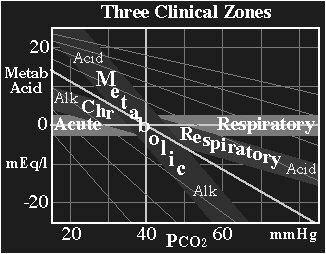 Respirační acidóza paco2 nad 6kPa Příčiny: snížená alveolární ventilace (obr.