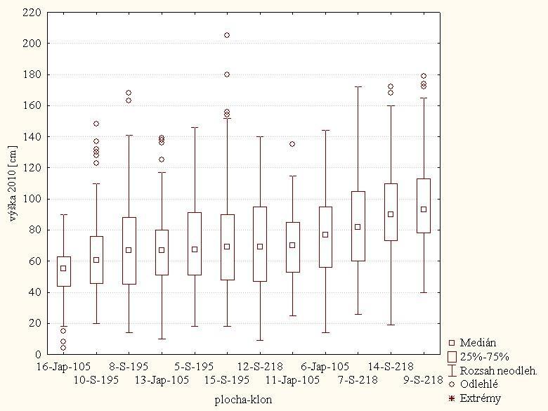 Tab. 11: Rozkladová tabulka popisných statistik - výška na podzim 2010 [cm] jednotlivé DP DP-klon průměr N Minimum Maximum 25.kvan.