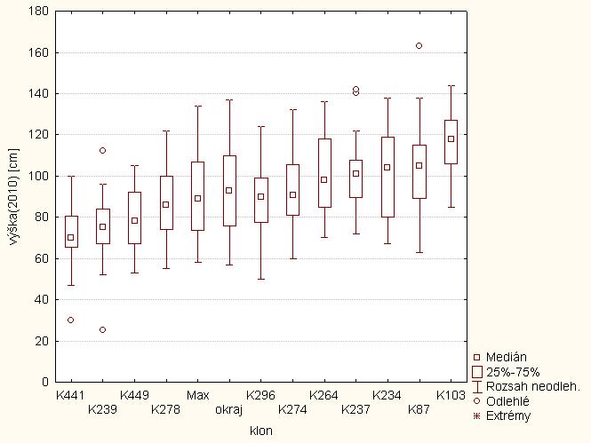 2.1. Část 1 Obr. 13: Část 1 výška klonů na podzim 2010 (K441 = klon 441 atd.) Data byla hodnocena pomocí Anovy hlavních efektů (tab. 4). Tab.