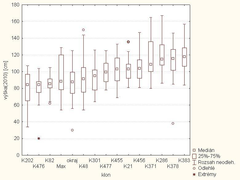 Tab. 6: Scheffeho test; proměnná výška(2010) [cm], Homogenní skupiny, alfa =,05000 (Neúplné vyhledávání); Chyba: meziskup.