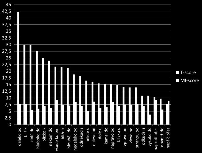 Graf 3: Míry T-score a MI-score vybraných kombinací místních příslovcí a předložek.