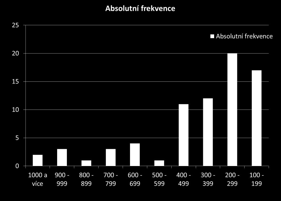 Graf 1: Absolutní frekvence kombinací místních příslovcí a předložek v korpusu SYN2010 s frekvenčním limitem od 100 výskytů.