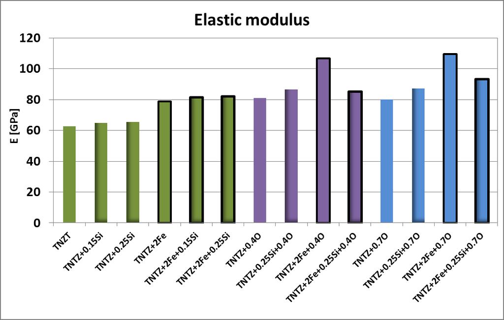 Modul pružnosti Spolupráce Ústav termomechaniky AV ČR Závislost modulu pružnosti na