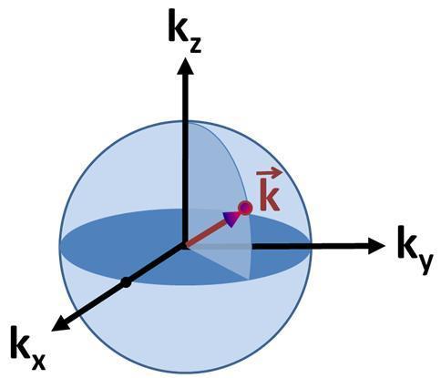 k y jedna buňka v kprostoru = jedna hladina energie (uzel) pro dva elektrony s opačným spinem k elektrony obsazují energetické hladiny uvnitř koule o poloměru k 0 N elektronů obsadí N/2 buněk k z 2