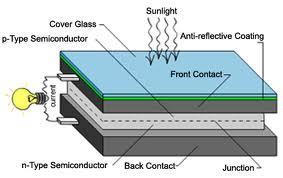 Interakce přechodu pn s elektromagnetickým zářením excitace elektronu do vodivostního pásu po interakci s fotony (h > E g ) Fotoelektrický jev