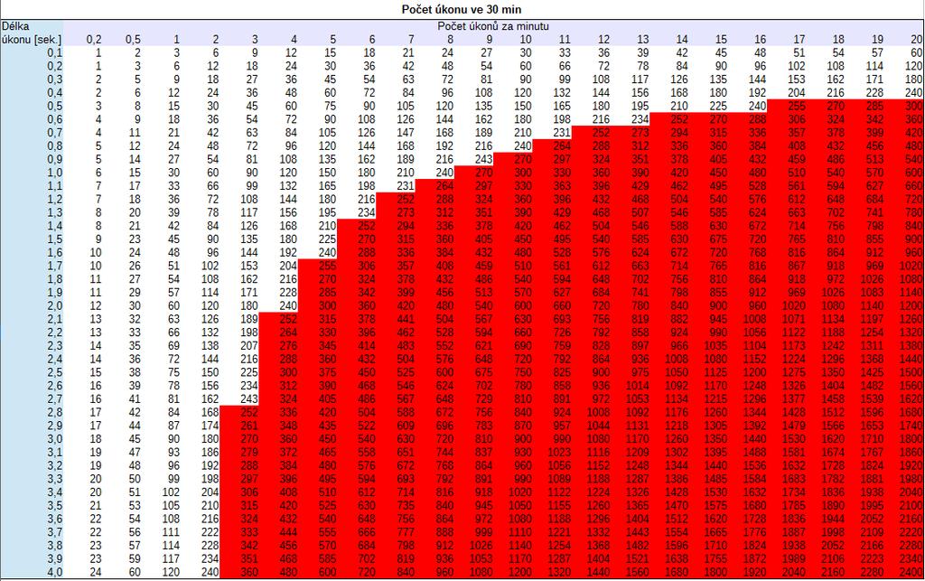 Kritéria pro zohlednění časových faktorů počet úkonů = trvání úkonu x počet úkonů za min. Časové faktory vychází z NV361/2007 Sb.