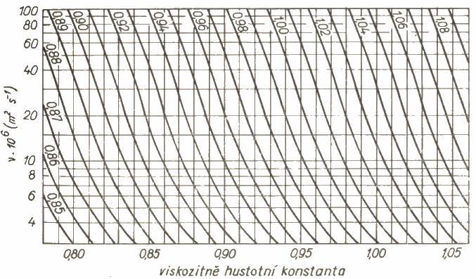 UTB ve Zlíně, Fakulta technologická 21 Obr. 1. Nomogram - stanovení KVH oleje (čísla na křivkách značí hustotu oleje při 15 C, na ose pořadnic je kinematická viskozita při 99 C). V Tab.