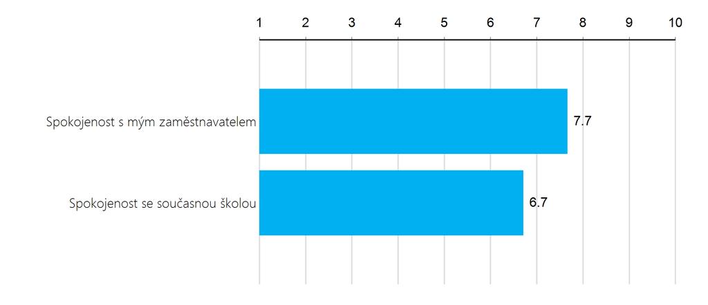 Jak jsou absolventi spokojeni se školou, na kterou pokračovali? Jak jsou naši absolventi spokojeni s tím, co nyní dělají?