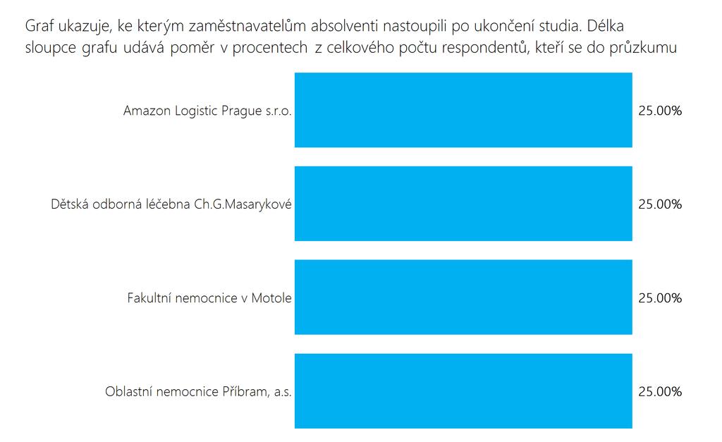 K jakým zaměstnavatelům absolventi nastoupili?