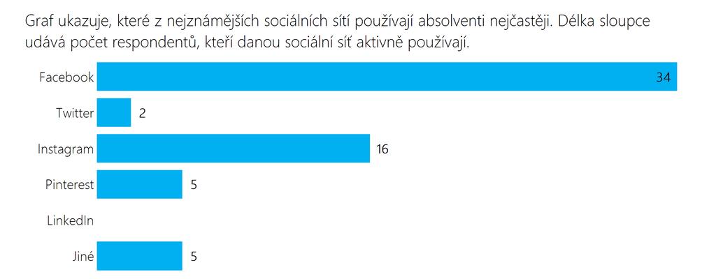 Sociální sítě a web školy Graf ukazuje, jak hodnotí vaši absolventi web a profily na sociálních sítích školy a