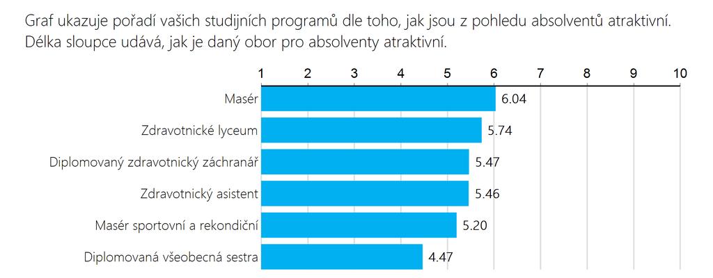 Profily školy na sociálních sítích Přístup profesorů Malá aktivita Komentáře absolventů k sociálním sítím a webu školy Velmi kladně hodnotím možnost cestování a nabízené akce školy.