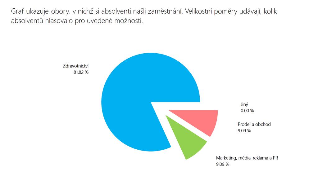 Následně report nabízí srovnání absolventů pracujících v oboru studia a absolventů pracujících