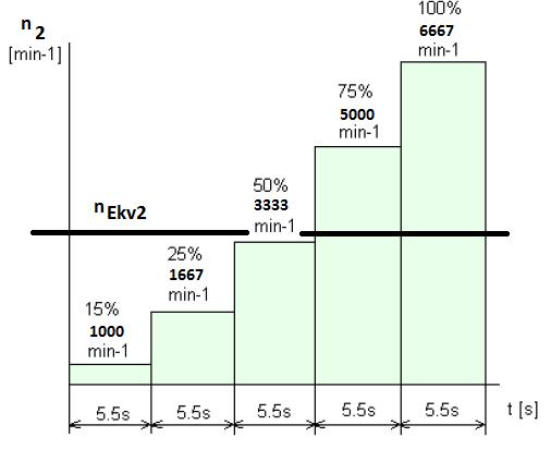 Str. 61 Zatížení ložiska v místě A: Zatížení ložiska v místě C: [2] 3.7.1.3 Stanovení ekvivalentních provozních otáček Ekvivalentní otáčky budou stanoveny, podobně jako zátěžný moment, ze zátěžného diagramu uvedeného na obrázku: Obr.